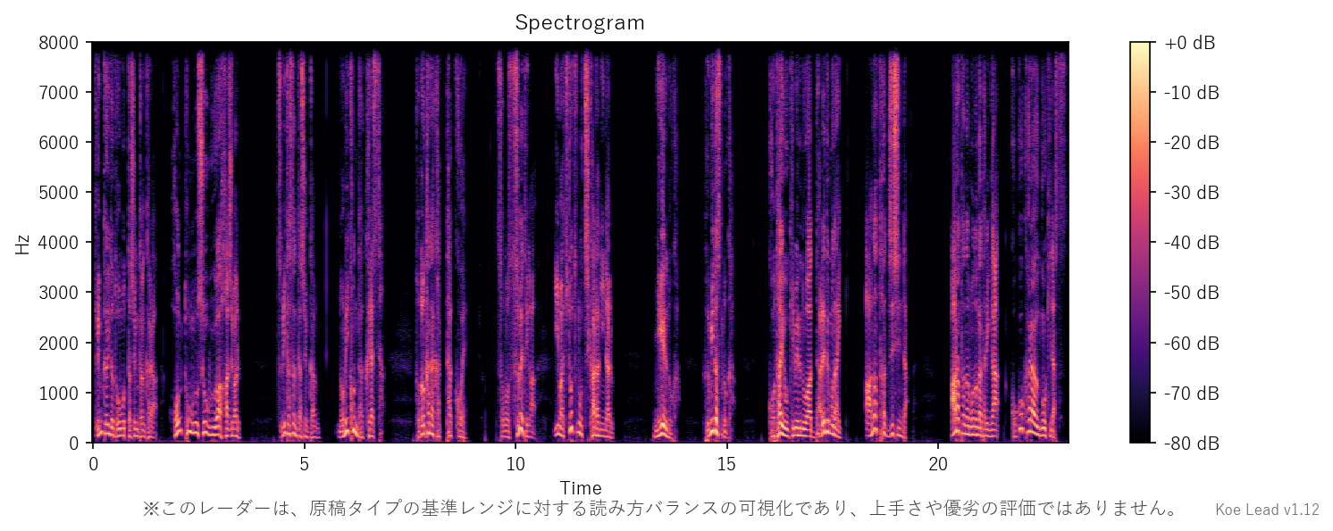 声の周波数成分を時間軸で表したスペクトログラム