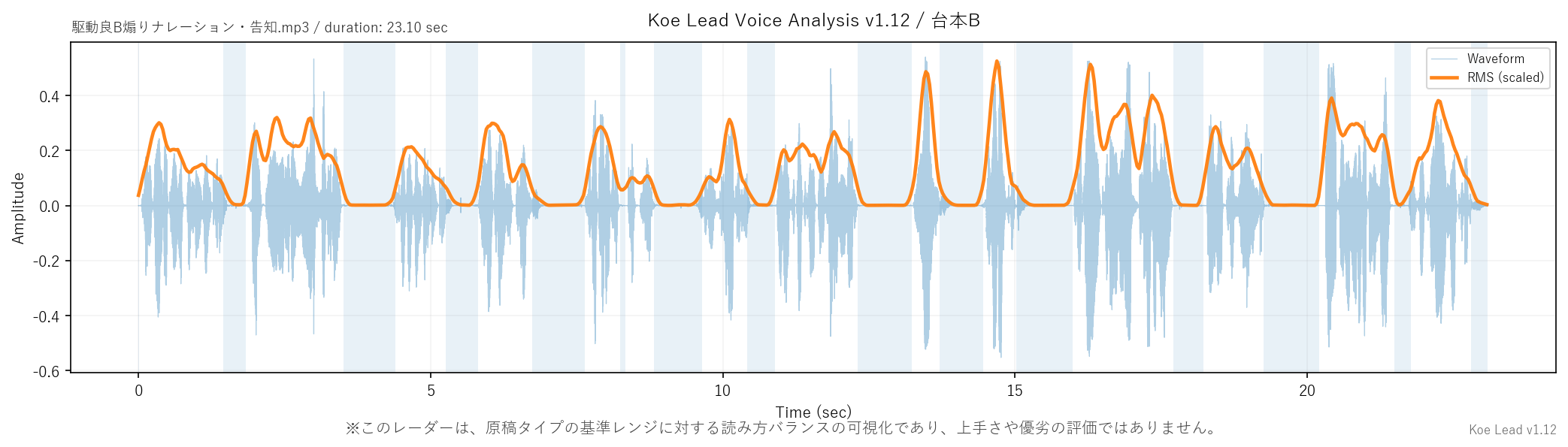 音声波形とRMSの時間変化を重ねた解析グラフ
